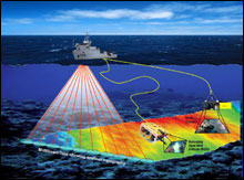 Illustration of multibeam sonar and various bottom type identification camera systems. 